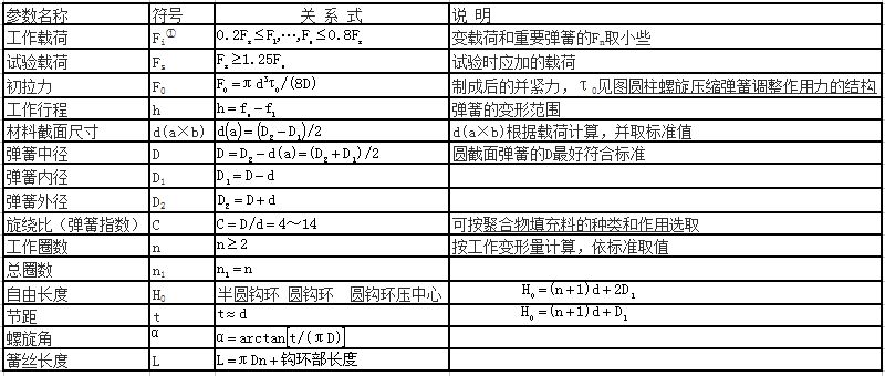 圓柱螺旋拉伸彈簧的結構及基本參數關系式表